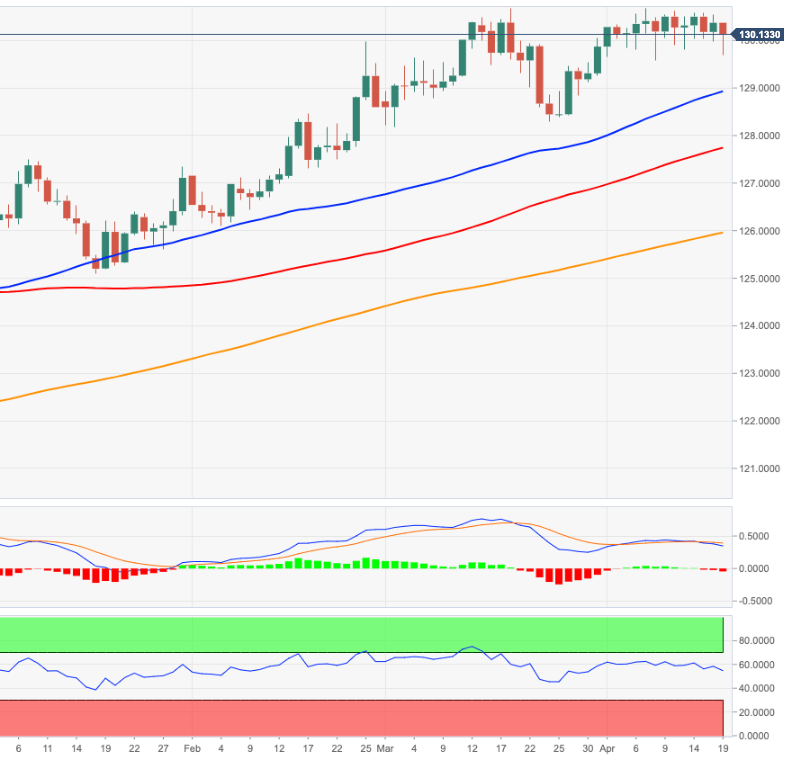 eur-jpy-price-analysis-interim-support-emerges-at-129-13